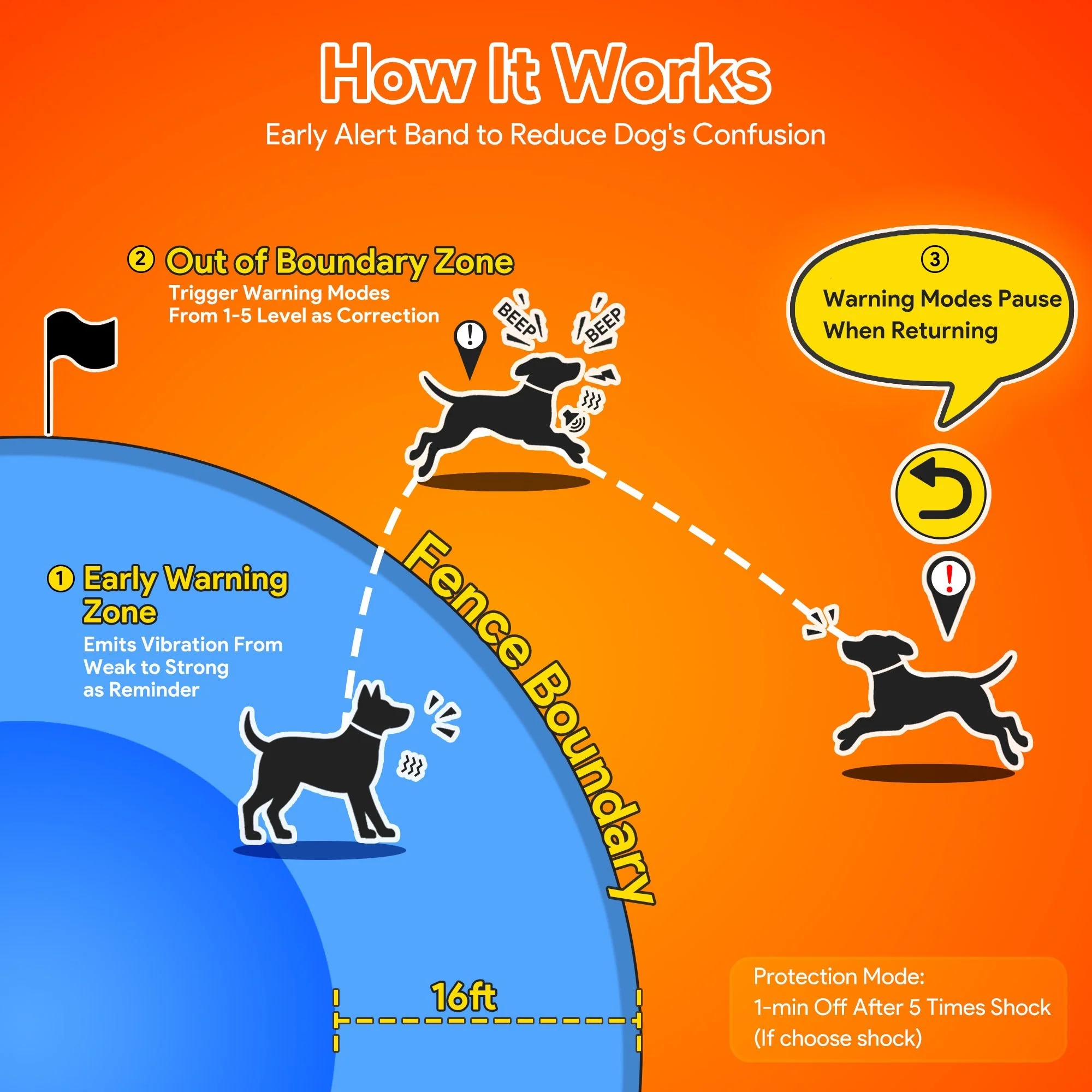 Meowant GPS Dog Fence - MW-WR01